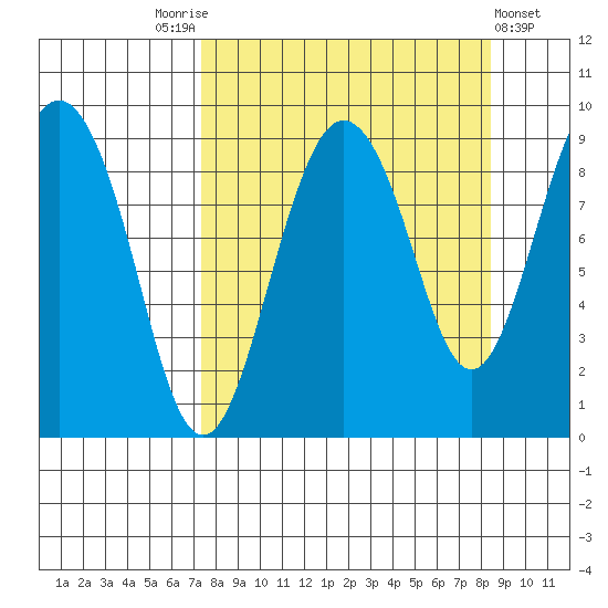 North end tide chart for Wednesday, September 13, 2023
