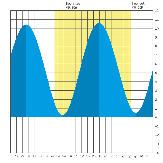 North end tide chart for Saturday, September 16, 2023