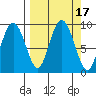 North end tide chart for Sunday, September 17, 2023