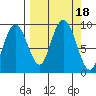 North end tide chart for Monday, September 18, 2023