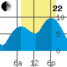 North end tide chart for Friday, September 22, 2023