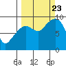 North end tide chart for Saturday, September 23, 2023