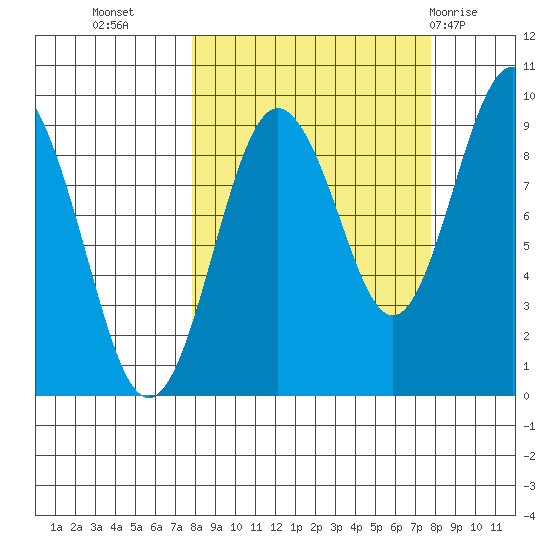 North end tide chart for Tuesday, September 26, 2023