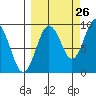 North end tide chart for Tuesday, September 26, 2023