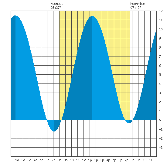 North end tide chart for Thursday, September 28, 2023