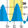 North end tide chart for Saturday, September 30, 2023