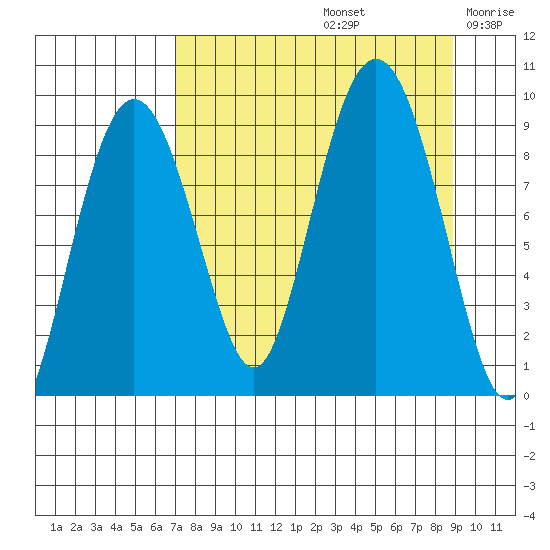 North end tide chart for Monday, September 4, 2023
