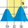 North end tide chart for Tuesday, September 5, 2023