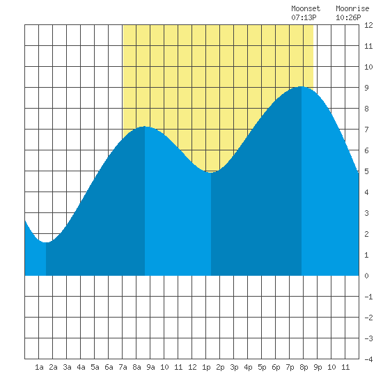 North end tide chart for Thursday, September 7, 2023
