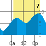North end tide chart for Thursday, September 7, 2023