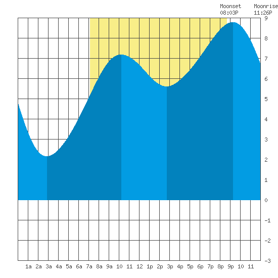 North end tide chart for Friday, September 8, 2023