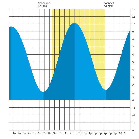 North end tide chart for Thursday, October 12, 2023