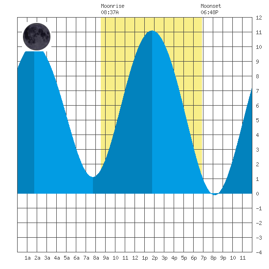 North end tide chart for Saturday, October 14, 2023