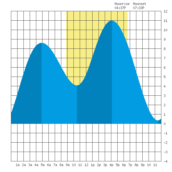 North end tide chart for Thursday, October 19, 2023