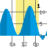 North end tide chart for Sunday, October 1, 2023