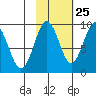 North end tide chart for Wednesday, October 25, 2023