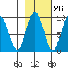 North end tide chart for Thursday, October 26, 2023