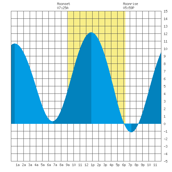 North end tide chart for Friday, October 27, 2023