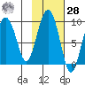 North end tide chart for Saturday, October 28, 2023