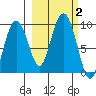 North end tide chart for Monday, October 2, 2023