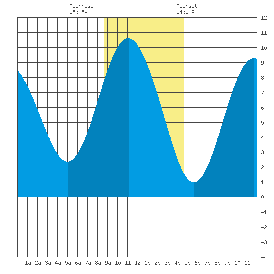 North end tide chart for Friday, November 10, 2023