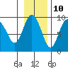 North end tide chart for Friday, November 10, 2023