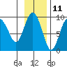North end tide chart for Saturday, November 11, 2023