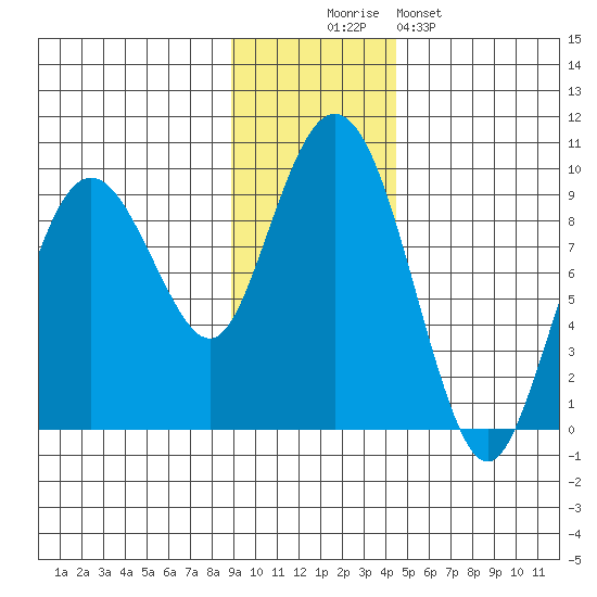 North end tide chart for Wednesday, November 15, 2023