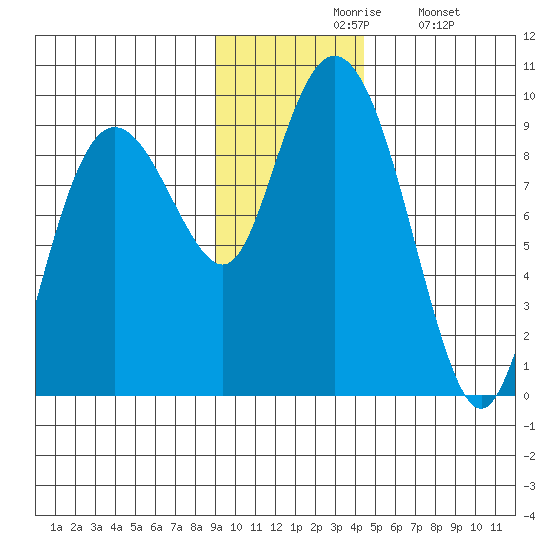 North end tide chart for Friday, November 17, 2023