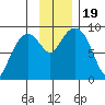 North end tide chart for Sunday, November 19, 2023