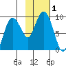 North end tide chart for Wednesday, November 1, 2023
