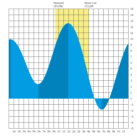 North end tide chart for Sunday, November 26, 2023