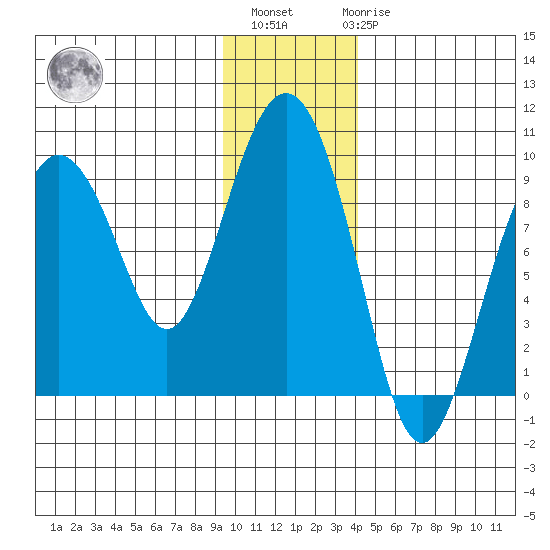 North end tide chart for Monday, November 27, 2023