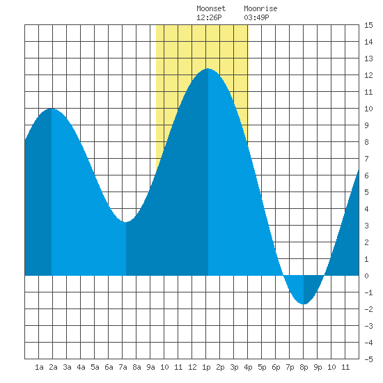 North end tide chart for Tuesday, November 28, 2023