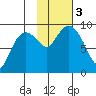 North end tide chart for Friday, November 3, 2023