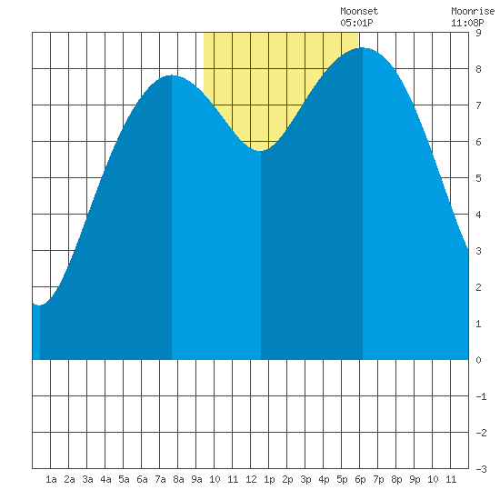 North end tide chart for Saturday, November 4, 2023