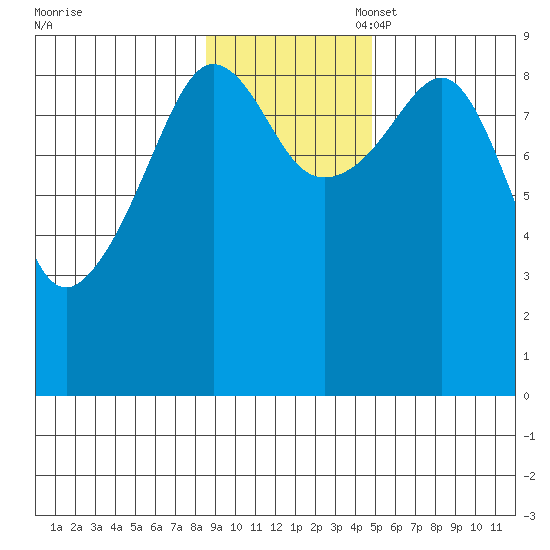 North end tide chart for Monday, November 6, 2023