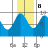 North end tide chart for Wednesday, November 8, 2023