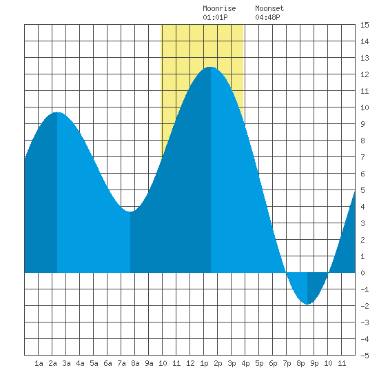 North end tide chart for Thursday, December 14, 2023