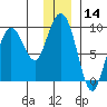 North end tide chart for Thursday, December 14, 2023