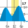 North end tide chart for Sunday, December 17, 2023
