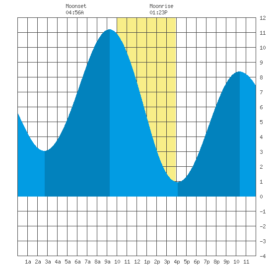 North end tide chart for Friday, December 22, 2023