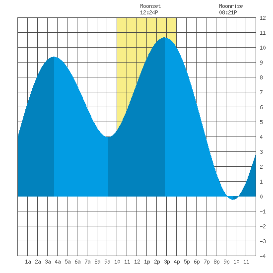 North end tide chart for Saturday, December 30, 2023