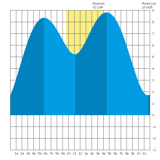 North end tide chart for Sunday, December 3, 2023
