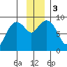 North end tide chart for Sunday, December 3, 2023