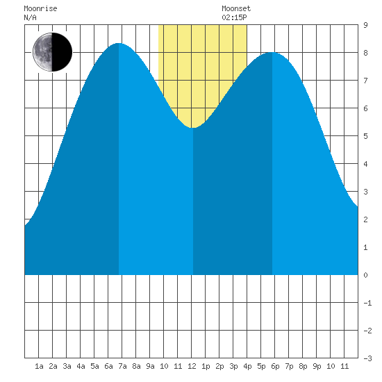 North end tide chart for Monday, December 4, 2023