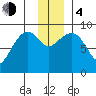 North end tide chart for Monday, December 4, 2023