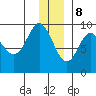 North end tide chart for Friday, December 8, 2023