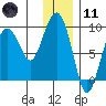 North end tide chart for Thursday, January 11, 2024