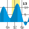 North end tide chart for Saturday, January 13, 2024